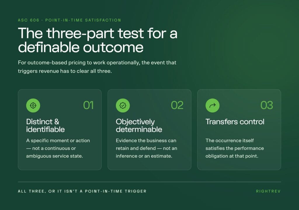 Infographic titled 'The three-part test for a definable outcome' showing the three ASC 606 criteria for point-in-time revenue recognition: (1) Distinct and identifiable — a specific moment or action, not a continuous or ambiguous service state; (2) Objectively determinable — evidence the business can retain and defend, not an inference or estimate; (3) Transfers control — the occurrence itself satisfies the performance obligation at that point. All three must be met for an event to be a valid point-in-time trigger.
