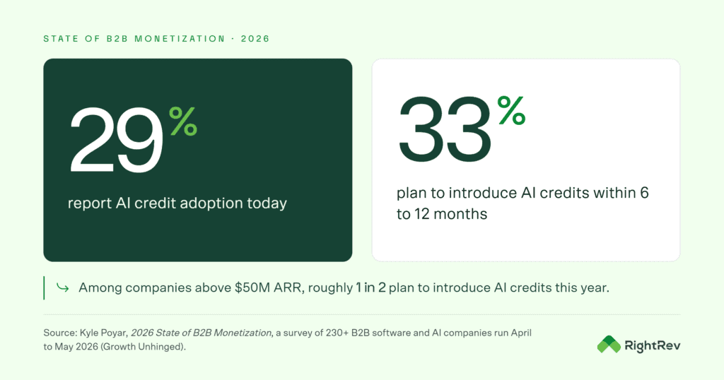 credit-based pricing adoption statistics